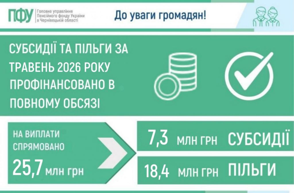 Субсидії та пільги мешканцям Чернівецької області за травень 2026 року профінансовано в повному обсязі PILGY SUBSYDIYI 1024x671 - Субсидії та пільги мешканцям Чернівецької області за травень 2026 року профінансовано в повному обсязі