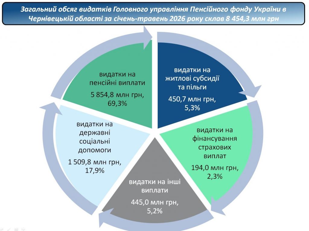 Огляд основних показників роботи Головного управління Пенсійного фонду України в Чернівецькій області з питань виконання бюджету за січень-травень 2026 року (за уточнюючими даними) dodatok1 1024x765 - Огляд основних показників роботи Головного управління Пенсійного фонду України в Чернівецькій області з питань виконання бюджету за січень-травень 2026 року (за уточнюючими даними)