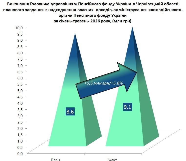 Огляд основних показників роботи Головного управління Пенсійного фонду України в Чернівецькій області з питань виконання бюджету за січень-травень 2026 року (за уточнюючими даними) dodatok2 - Огляд основних показників роботи Головного управління Пенсійного фонду України в Чернівецькій області з питань виконання бюджету за січень-травень 2026 року (за уточнюючими даними)
