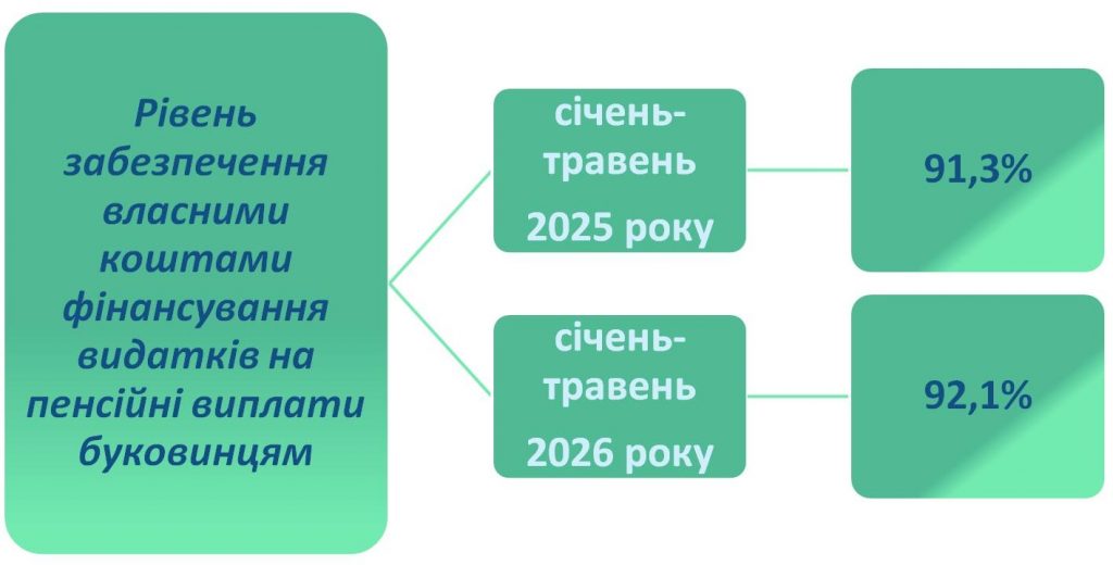 Огляд основних показників роботи Головного управління Пенсійного фонду України в Чернівецькій області з питань виконання бюджету за січень-травень 2026 року (за уточнюючими даними) dodatok3 1024x520 - Огляд основних показників роботи Головного управління Пенсійного фонду України в Чернівецькій області з питань виконання бюджету за січень-травень 2026 року (за уточнюючими даними)