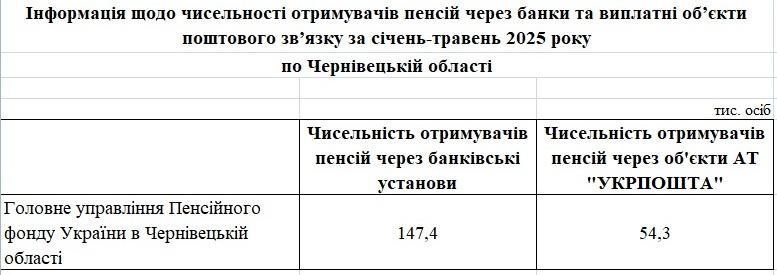 Огляд основних показників роботи Головного управління Пенсійного фонду України в Чернівецькій області з питань виконання бюджету за січень-травень 2026 року (за уточнюючими даними) dodatok4 - Огляд основних показників роботи Головного управління Пенсійного фонду України в Чернівецькій області з питань виконання бюджету за січень-травень 2026 року (за уточнюючими даними)