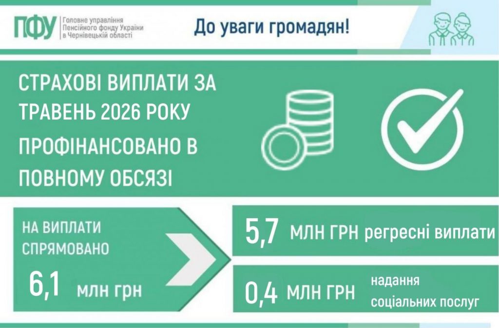Страхові виплати мешканцям Чернівецької області за травень 2026 року профінансовано у повному обсязі strahovi vyplaty traven 2026 1024x673 - Страхові виплати мешканцям Чернівецької області за травень 2026 року профінансовано у повному обсязі