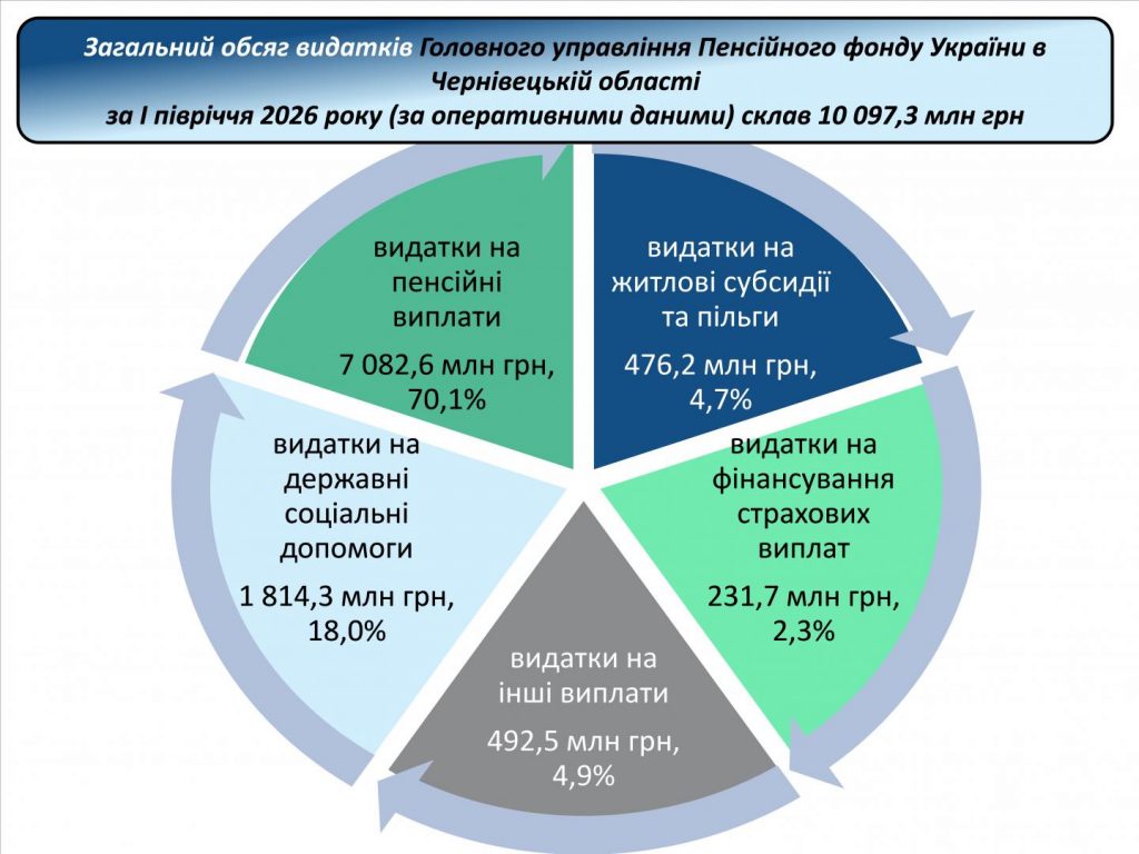 Dodatok1 Vydatky struktura 01 06 2026 1024x768 - Огляд основних показників роботи Головного управління Пенсійного фонду України в Чернівецькій області з питань виконання бюджету за січень-червень 2026 року