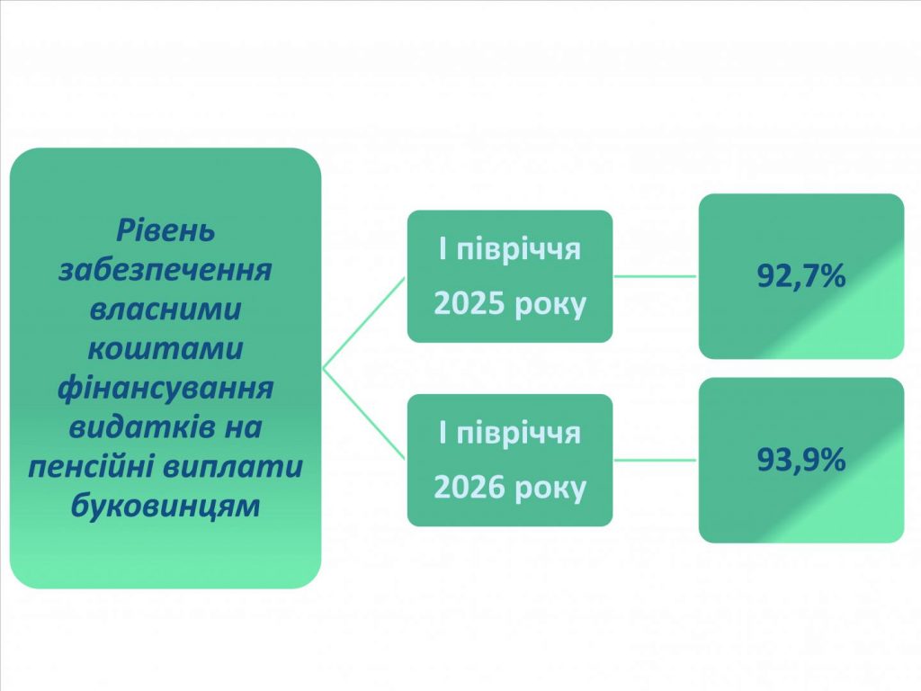 Dodatok3 Zabezpechenist 01 06 2026 1024x768 - Огляд основних показників роботи Головного управління Пенсійного фонду України в Чернівецькій області з питань виконання бюджету за січень-червень 2026 року
