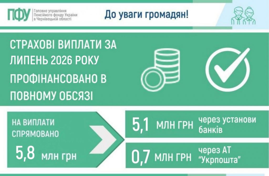 FInansuvannya za lypen 2026 roku 1024x671 - Страхові виплати мешканцям Чернівецької області за липень 2026 року профінансовано у повному обсязі
