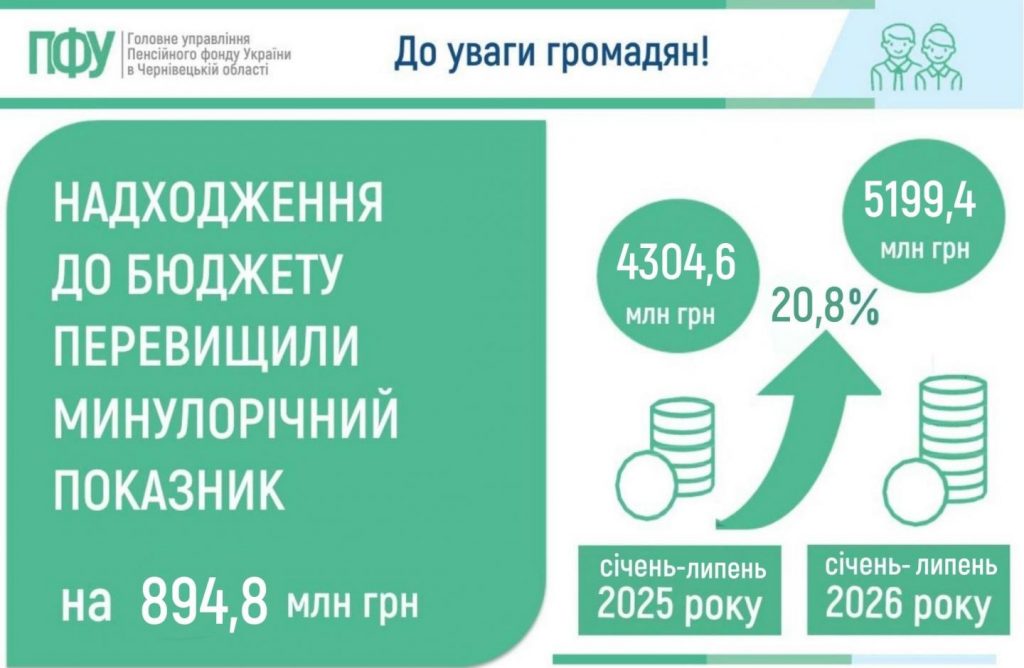 До бюджету Пенсійного фонду України по Чернівецькій області за січень-липень 2026 року надійшло на 894,8 млн грн більше, ніж торік pokaznyk za lypen 2026 roku 1024x668 - До бюджету Пенсійного фонду України по Чернівецькій області за січень-липень 2026 року надійшло на 894,8 млн грн більше, ніж торік