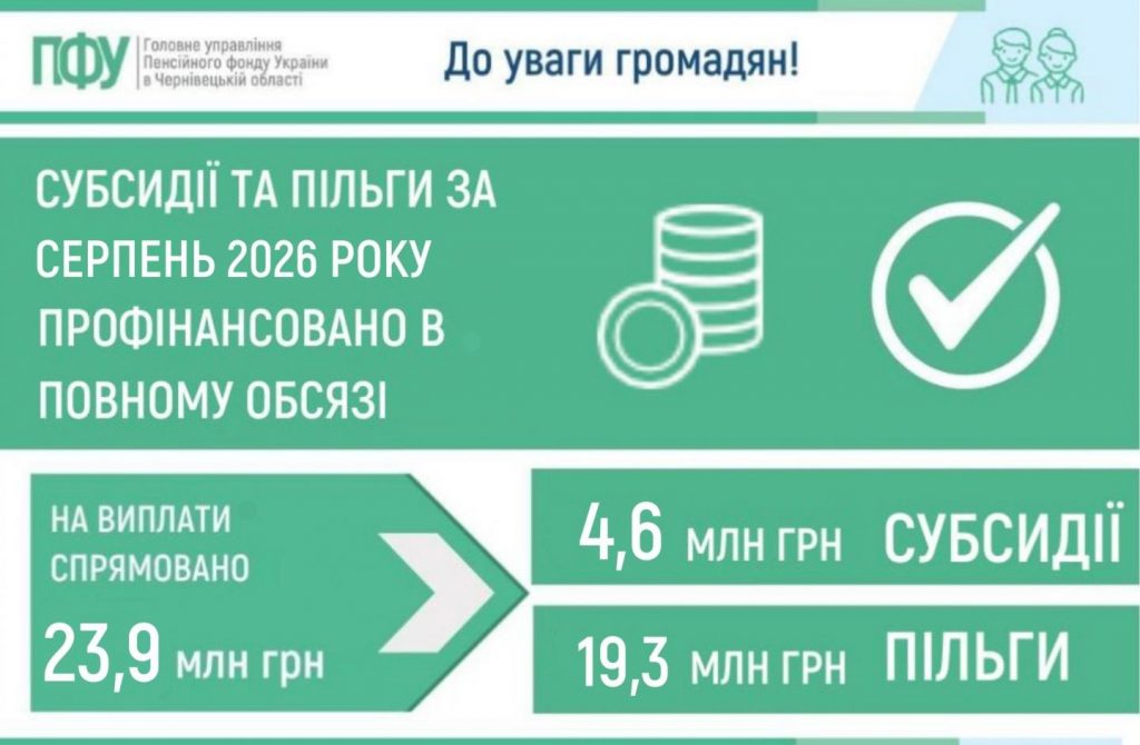 Subsydiyi ta pilgy za serpen 2026 roku 1024x670 - Субсидії та пільги мешканцям Чернівецької області за серпень 2026 року профінансовано в повному обсязі