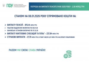 08.01.26 300x212 - Стан фінансування пенсій, субсидій та страхових виплат, державних соціальних допомог на 08.01.2026 року