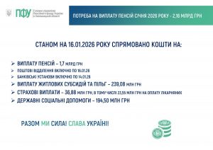 16.01.2026 300x212 - Стан фінансування пенсій, субсидій та страхових виплат, державних соціальних допомог на 16.01.2026 року