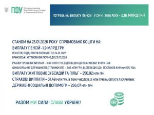 23.01.2026 300x225 - Стан фінансування пенсій, субсидій та страхових виплат, державних соціальних допомог на 23.01.2026