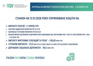 Finansuvannya brendbuk  300x212 - Стан фінансування пенсій, субсидій та страхових виплат, державних соціальних допомог на 12.01.2026 року
