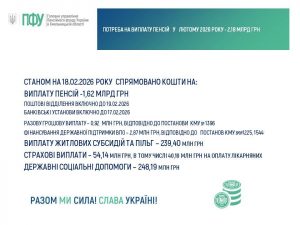 18 tsyfry  300x225 - Стан фінансування пенсійних виплат, житлових субсидій і пільг, страхових та соціальних виплат на 18.02.2026 року