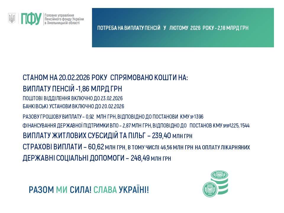 20 lyutogo 1 - Стан фінансування пенсій, субсидій та страхових виплат, державних соціальних допомог на 20.02.2026