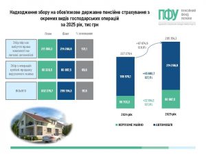 Slajdy Dohody 01 01 2026 300x225 - Надходження збору на обов&rsquo;язкове державне пенсійне страхування з окремих видів господарських операцій за 2025 рік
