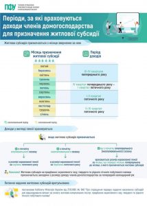 pryznachennya zhytlovoyi subsydiyi 214x300 - Періоди, за які враховуються доходи членів домогосподарства для призначення житлової субсидії