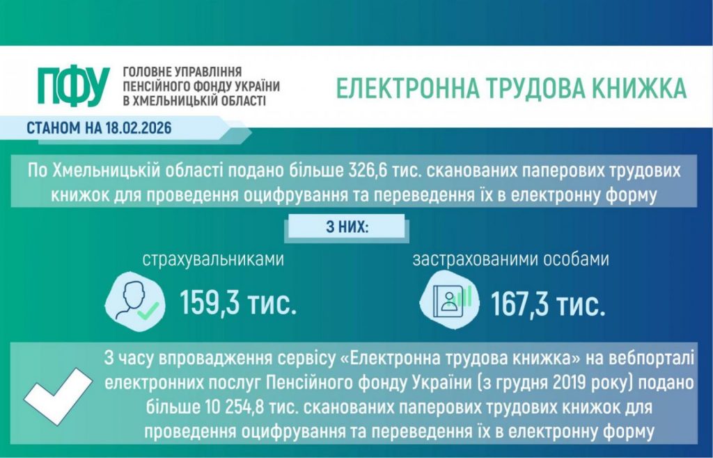 trudova knyzhka 18 lyutogo 1024x659 - У Хмельницькій області подано понад 326 тисяч сканованих електронних трудових книжок для проведення оцифрування