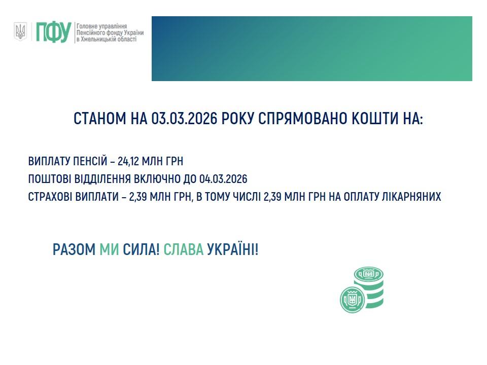 03.03 1 - Стан фінансування пенсій, субсидій та страхових виплат, державних соціальних допомог на 03.03.2026