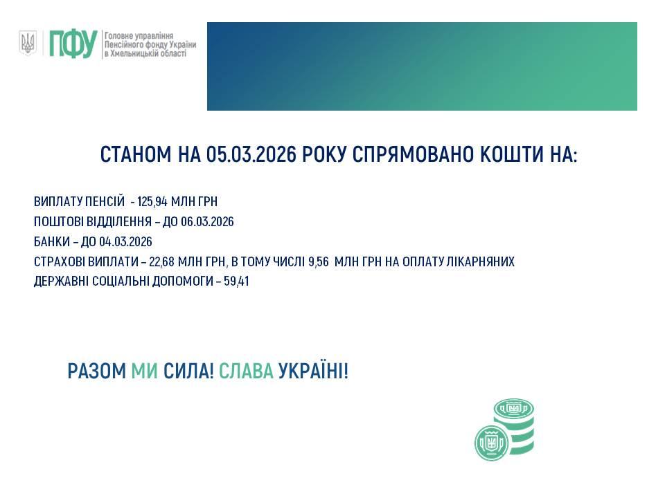 05.03 - Стан фінансування пенсій, субсидій та страхових виплат, державних соціальних допомог на 05.03.2026