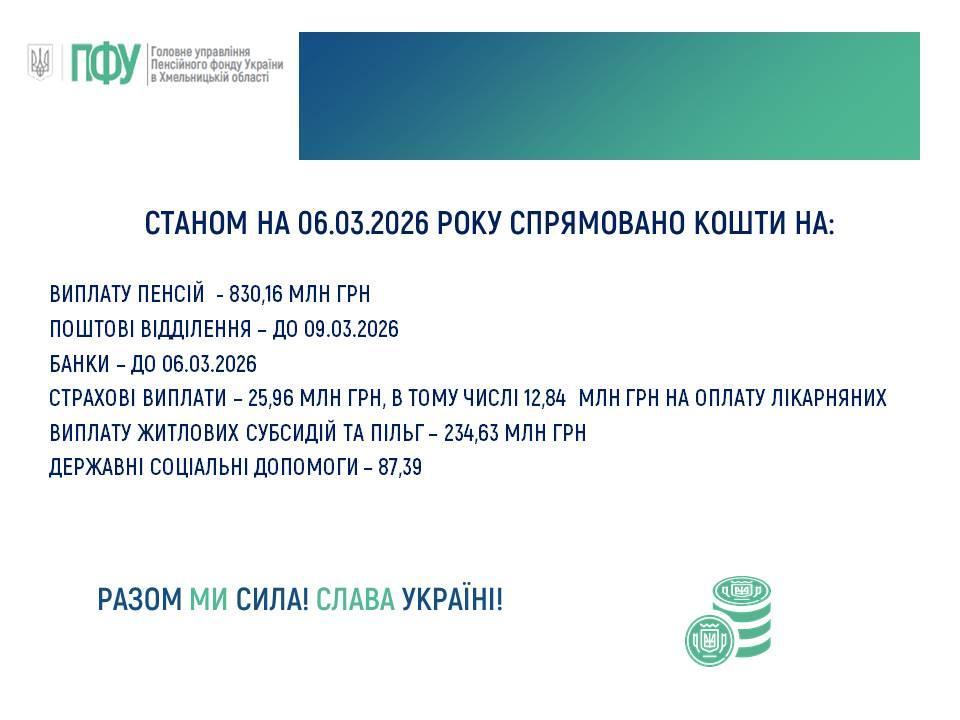 06.03 - Стан фінансування пенсій, субсидій та страхових виплат, державних соціальних допомог на 06.03.2026
