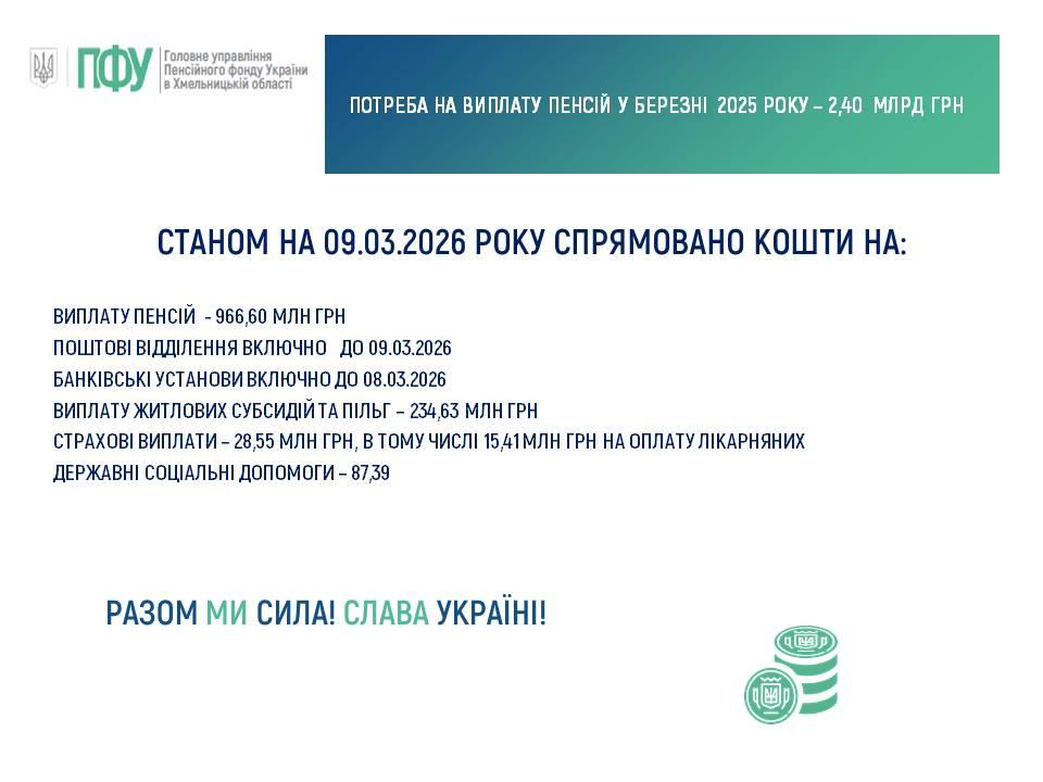 09.03 - Стан фінансування пенсій, субсидій та страхових виплат, державних соціальних допомог на 09.03.2026