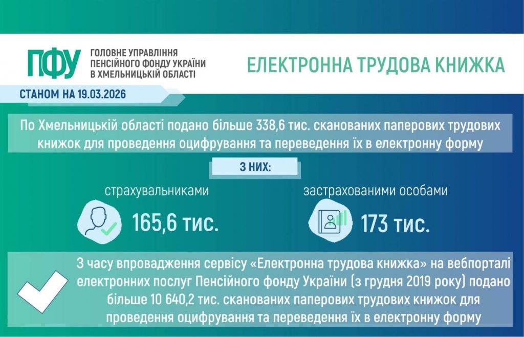 Slajd ETK 2026 03 19 1024x659 - Оцифрування трудових книжок у Хмельницькій області станом на 19.03.2026 року