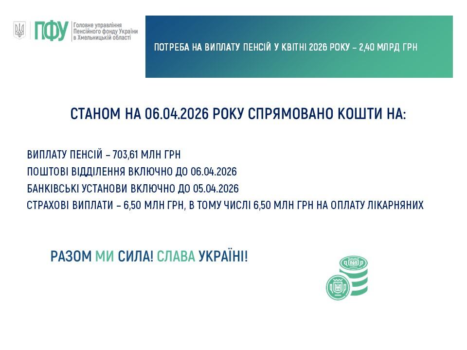 06.04 - Cтан фінансування пенсій, субсидій та соціальних виплат станом на 06 квітня 2026 року