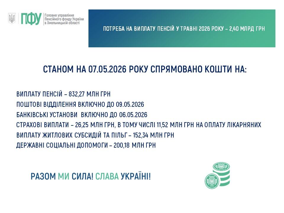 shhodenni tsyfry 07.05 - Cтан фінансування пенсій, субсидій та соціальних виплат станом на 07 травня 2026 року