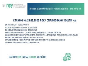 29 chervnya 300x225 - Стан фінансування пенсійних виплат, житлових субсидій і пільг, страхових та соціальних виплат станом на 29.06.2026 року