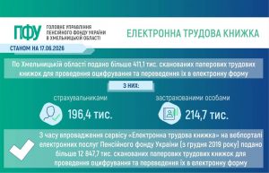 Slajd ETK 2026 06 19 300x193 - У Хмельницькій області подано понад 411,1 тис. сканованих паперових трудових книжок для проведення оцифрування