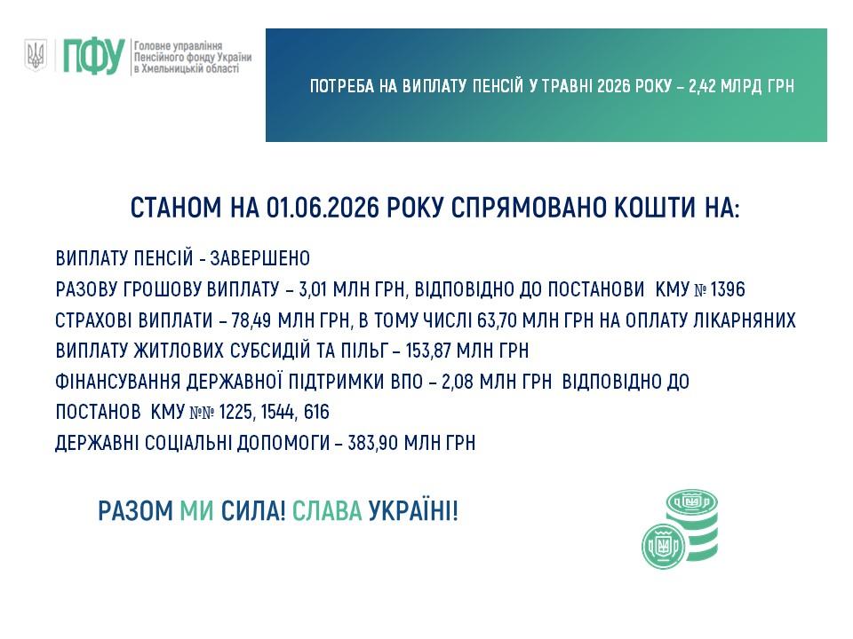 shhodenni tsyfry 01.06 - Cтан фінансування пенсій, субсидій та соціальних виплат станом на 01 червня 2026 року