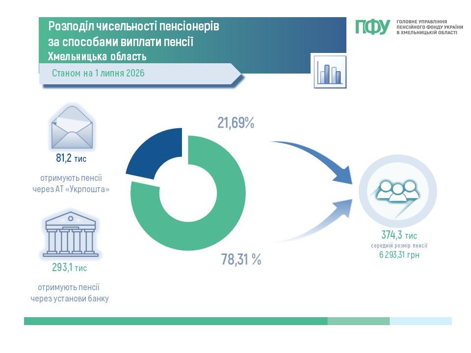 Slajd3 1 - Розподіл чисельності пенсіонерів за способами виплати пенсії станом на 01.07.2026