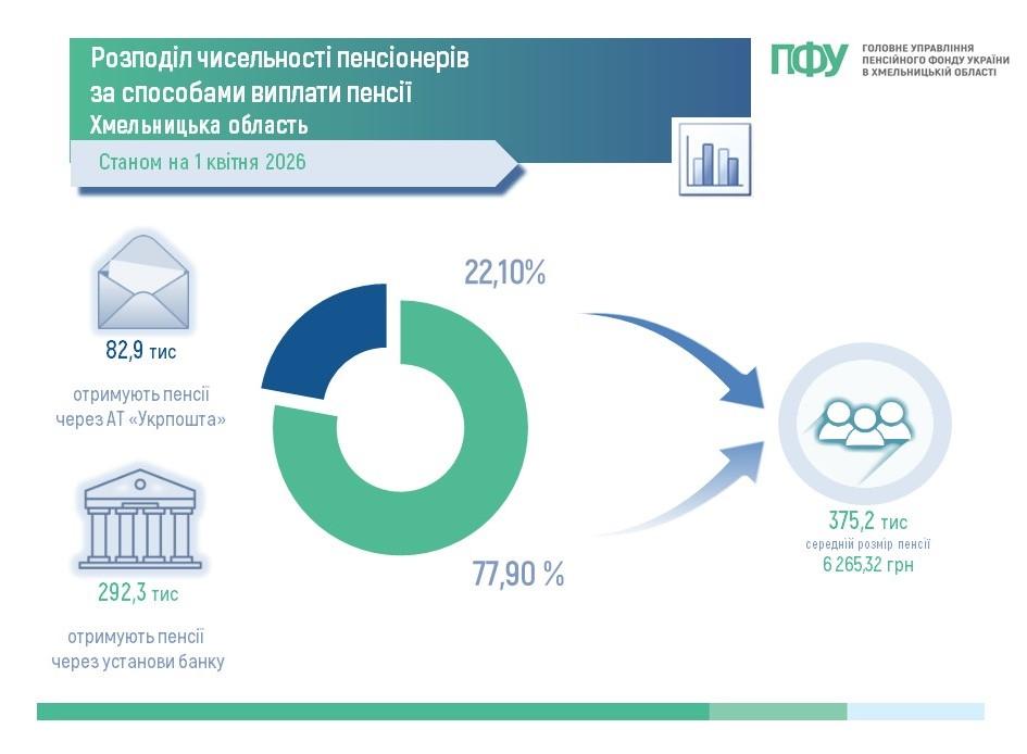 Slajd3 2 - Розподіл чисельності пенсіонерів за способами виплати пенсії станом на 01.04.2026