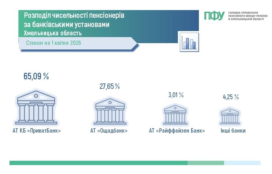 Slajd4 1 - Розподіл чисельності пенсіонерів за банківськими установами пенсії станом на 01.04.2026