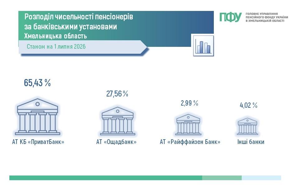 Slajd4 - Розподіл чисельності пенсіонерів за банківськими установами пенсії станом на 01.07.2026