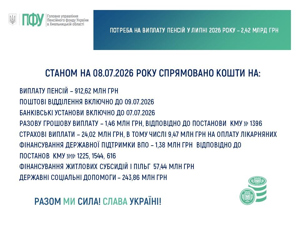 shhodenni tsyfry 08.07 - Стан фінансування пенсійних виплат, житлових субсидій і пільг, страхових та соціальних виплат на 08 липня 2026 року